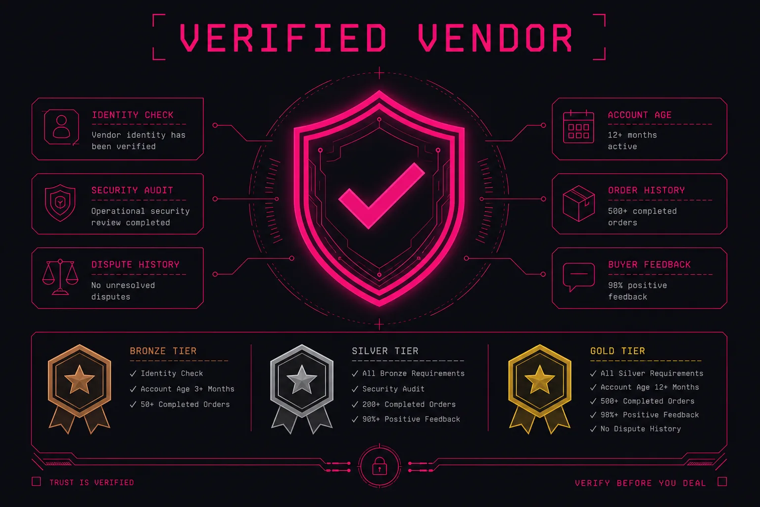 Nexus vendor verification and trust score interface