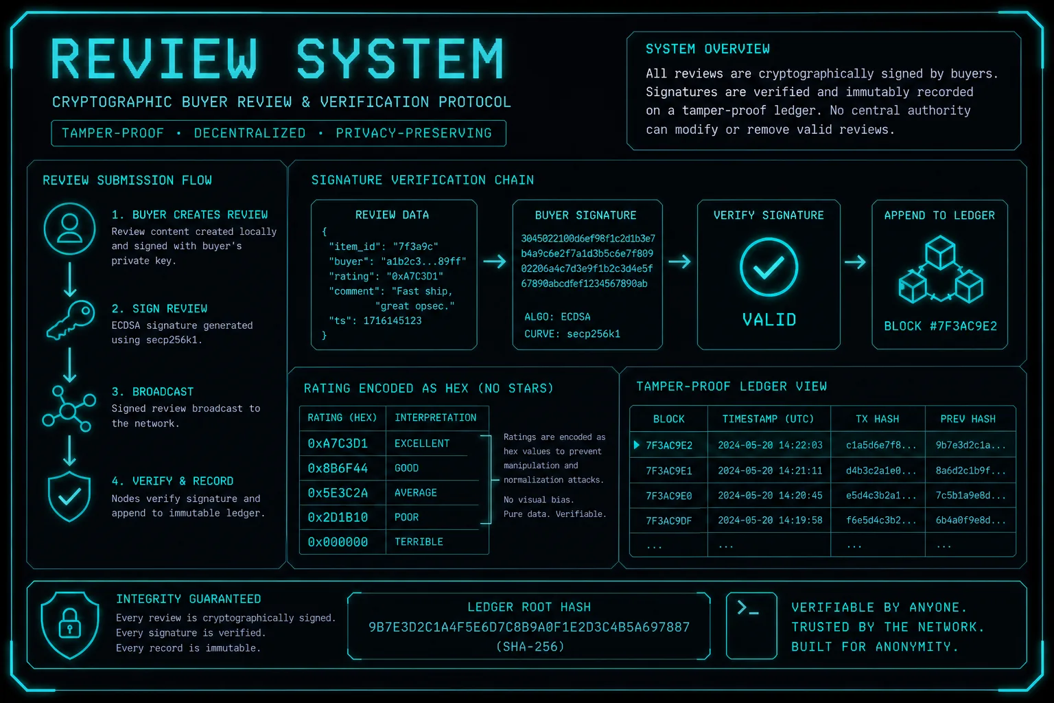 Buyer review system cryptographic signature tamper proof