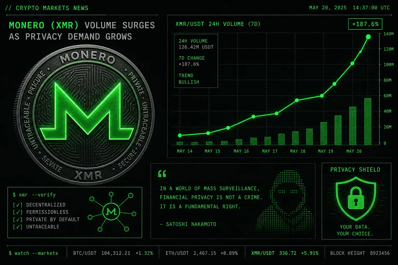 Monero XMR privacy coin demand research Q1 2026