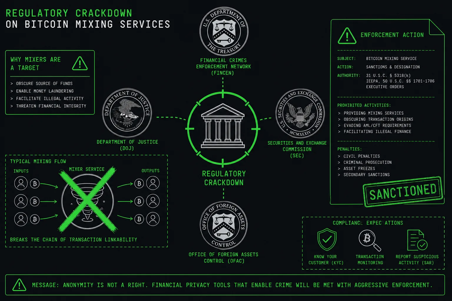 Bitcoin mixing CoinJoin regulatory scrutiny 2026