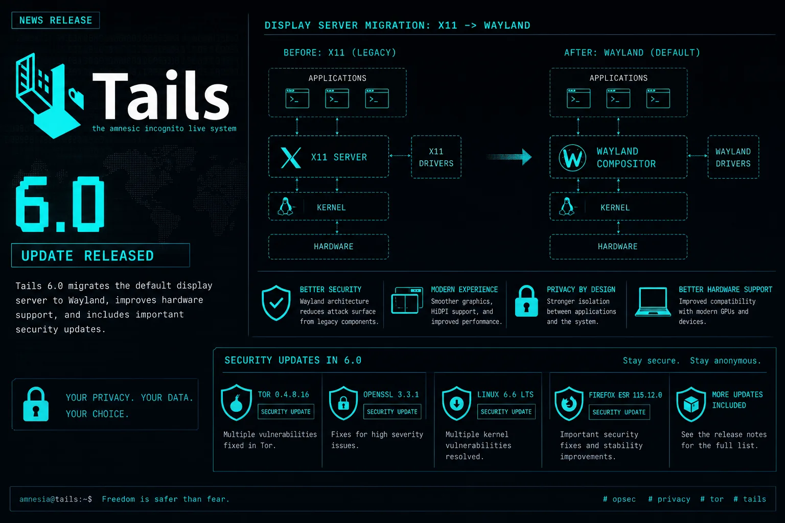 Tails OS 6.0 release Wayland privacy update review