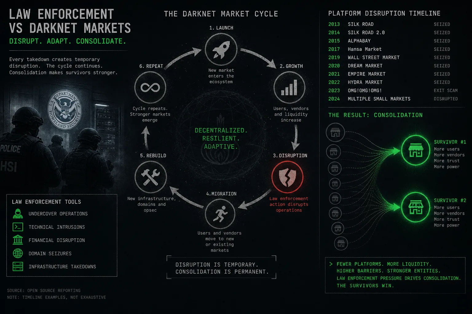 Law enforcement darknet market consolidation end of 2025