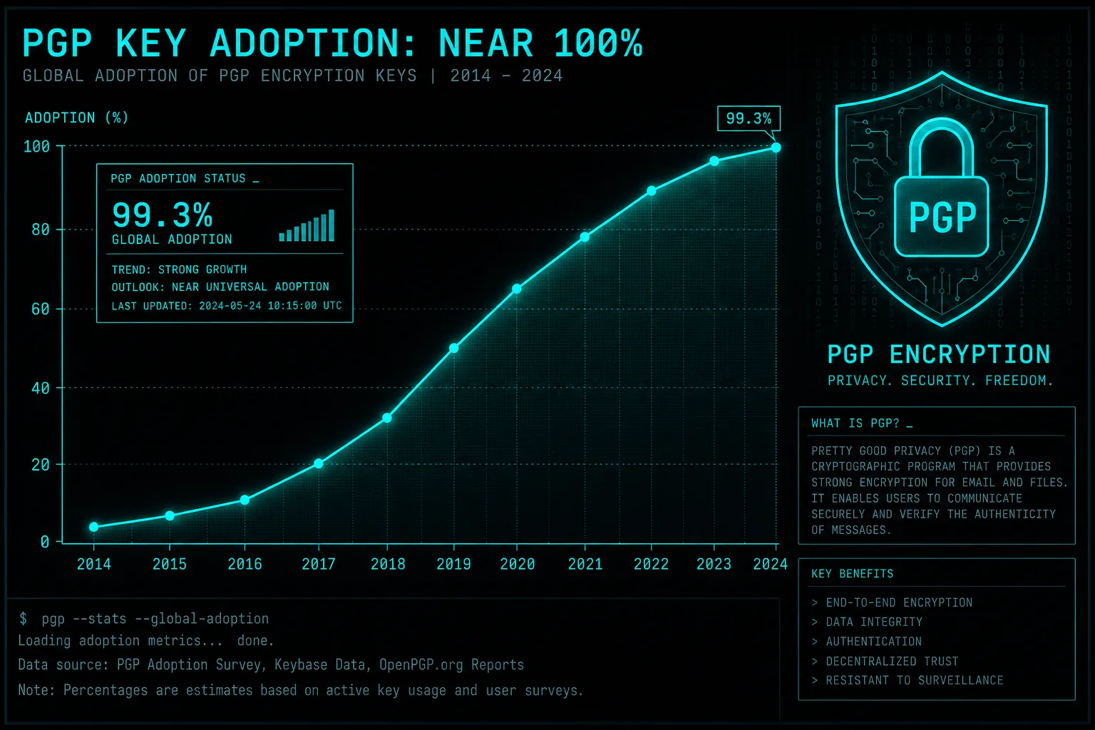 PGP encryption adoption darknet vendor statistics 2025