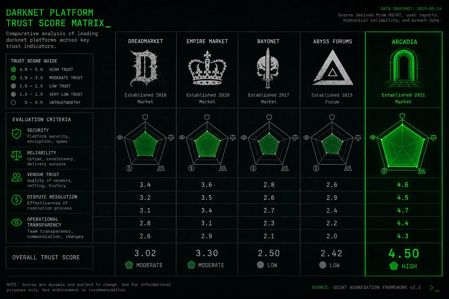Darknet market trust score comparison analysis November 2025