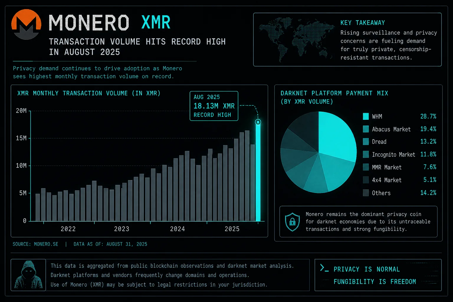 Monero XMR transaction volume record darknet 2025