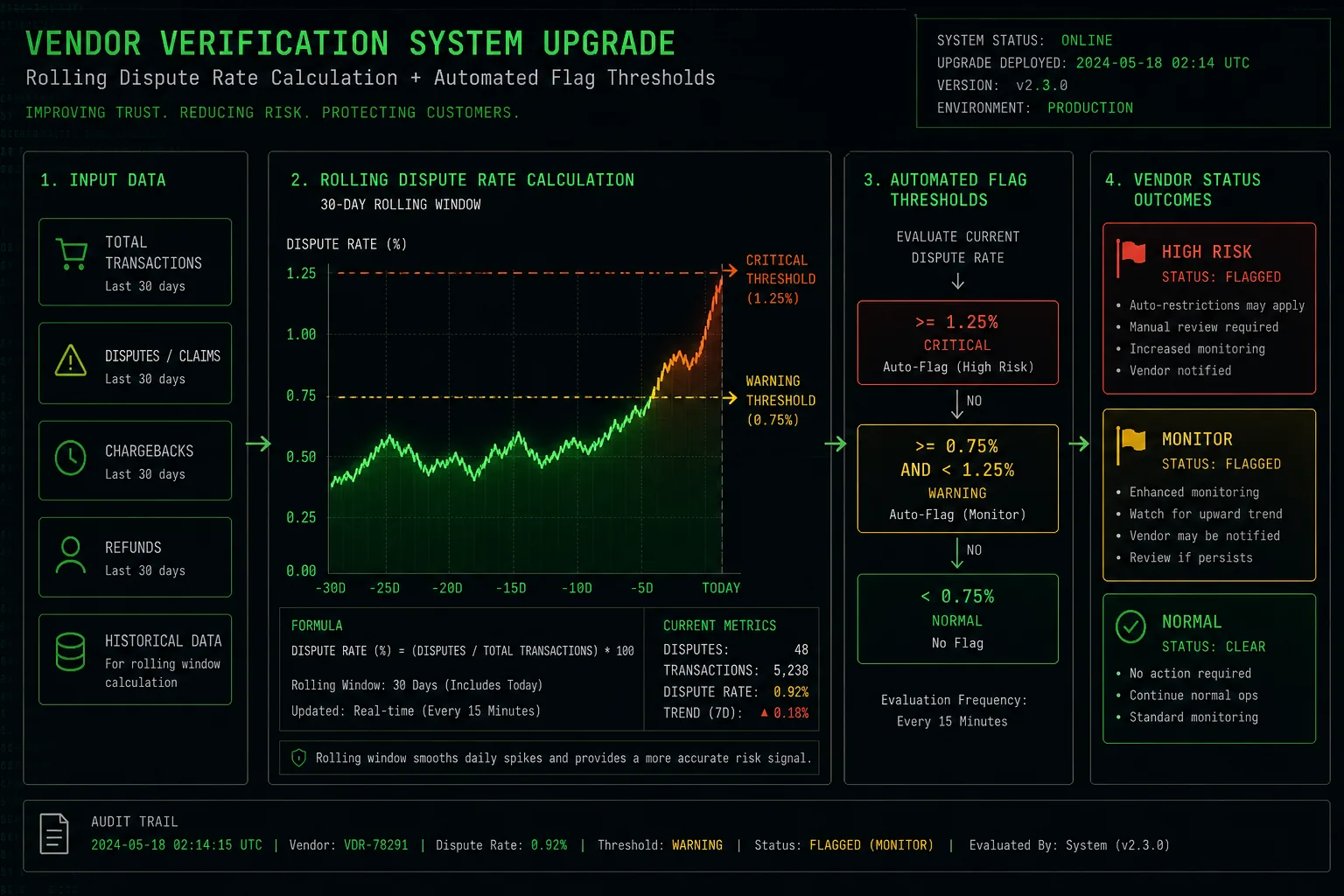 Nexus verification system update buyer protection July 2025
