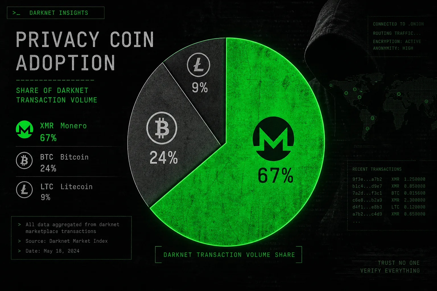 Privacy coin adoption surge darknet platforms mid-2025